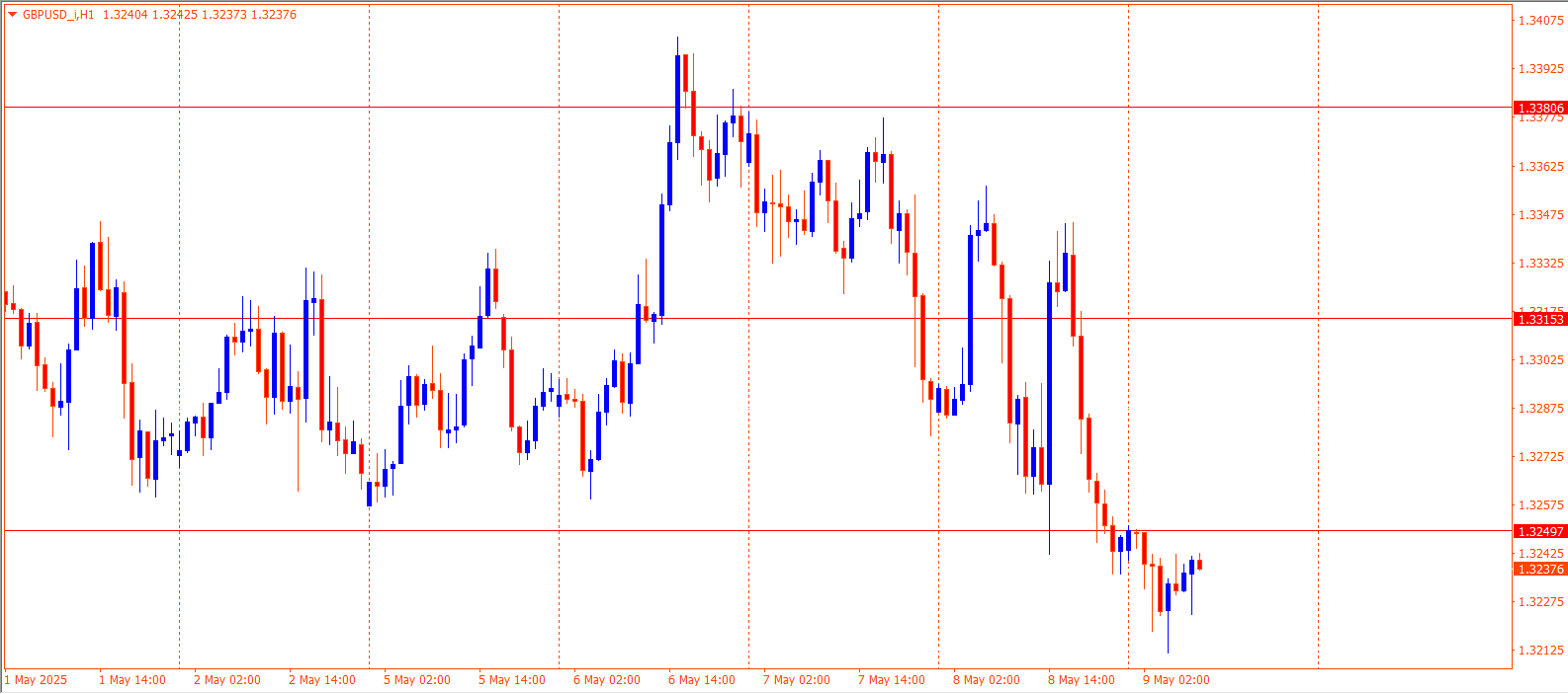 GBPUSD